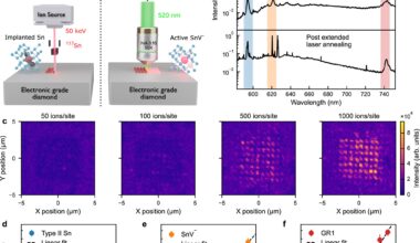 Scientists achieve precision activation of quantum defects in diamond