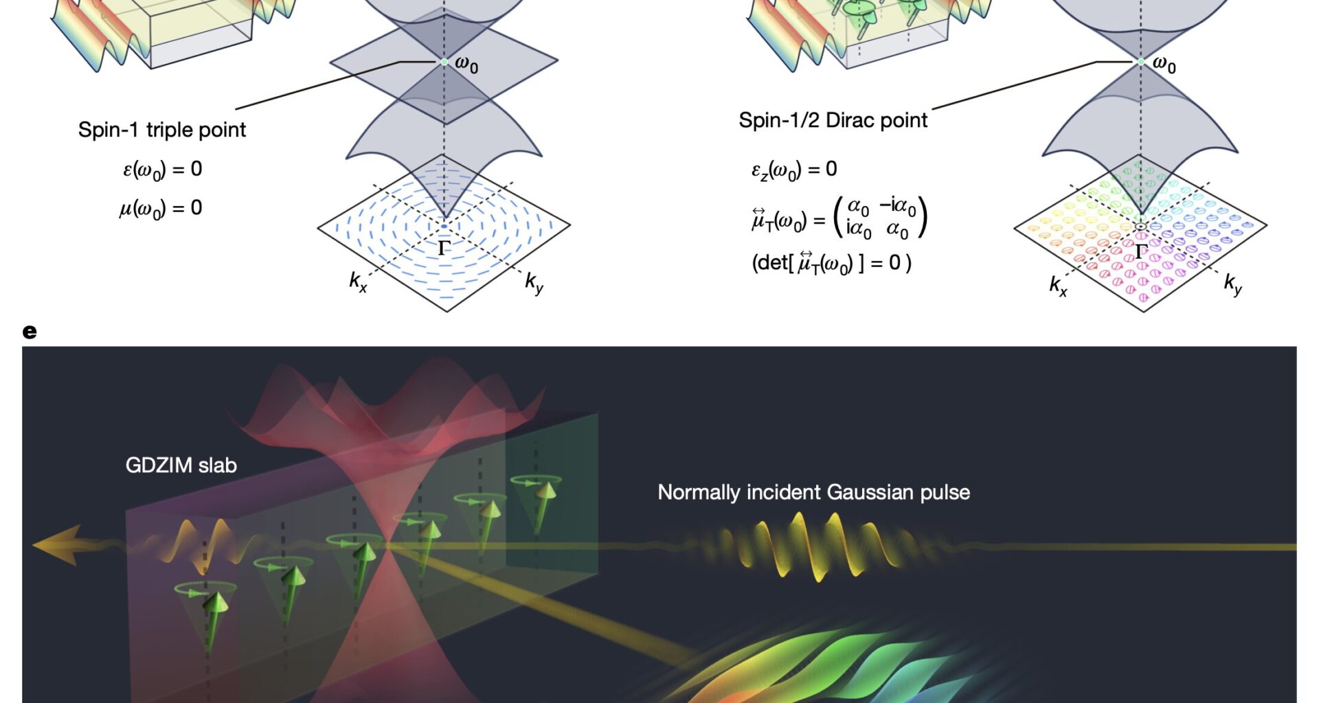 Gyromagnetic zero-index metamaterials enable stable light vortices for advanced optical control