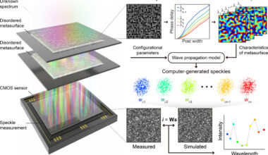 A high-resolution spectrometer that fits into smartphones