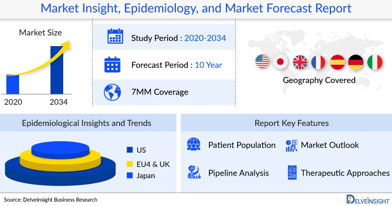 Down Syndrome Market Poised for Transformation with Advancing Genetic Research and Supportive Therapies by 2034 | Says DelveInsight