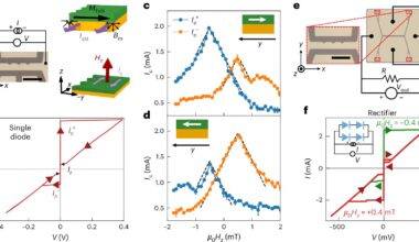 Superconducting circuit could one day replace semiconductor components in quantum computing systems