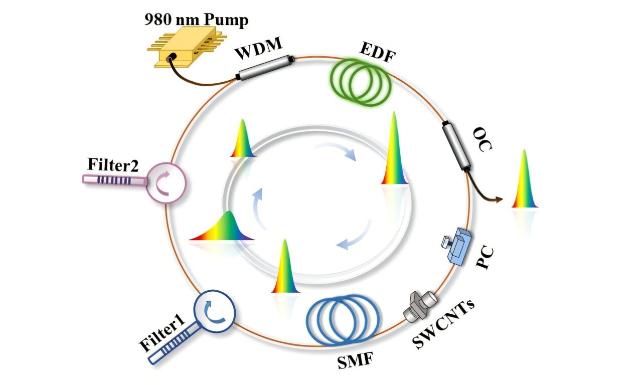 Tunable pulse duration in ultranarrow bandwidth