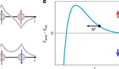 Dramatic stretch in quantum materials confirms 100-year-old prediction