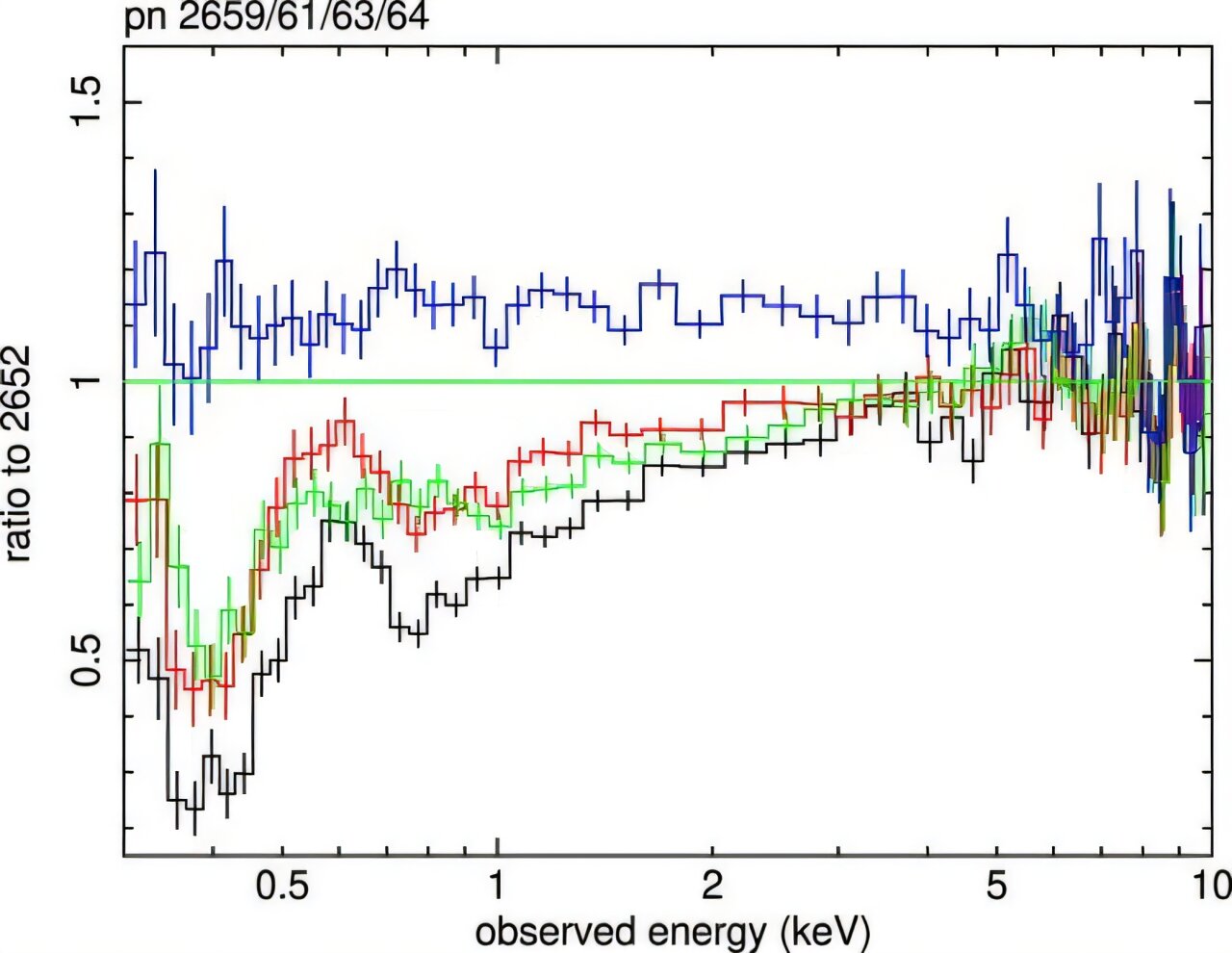 Distant super-massive black hole shows high velocity sign of overeating