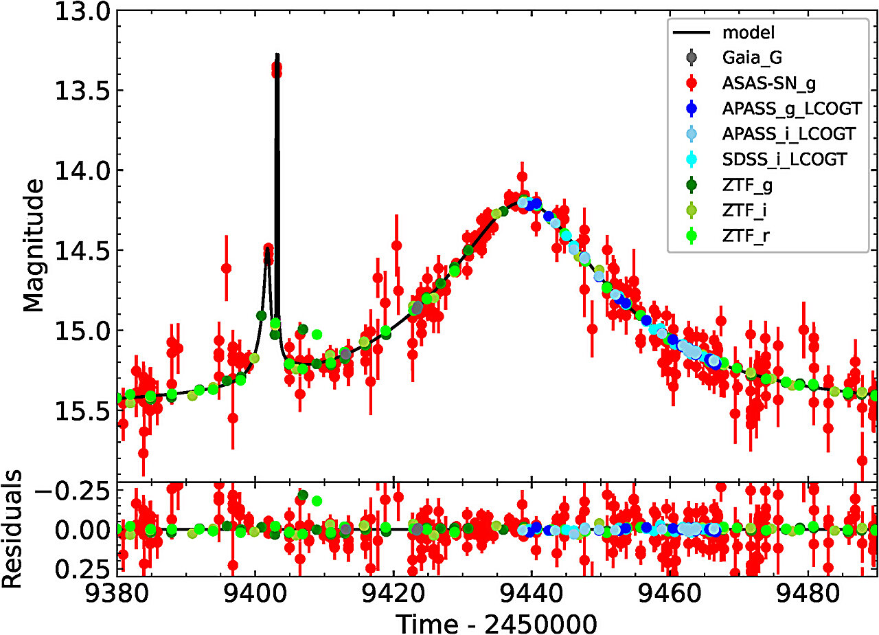 Using a unique method, astronomers have discovered an exceptional new planet