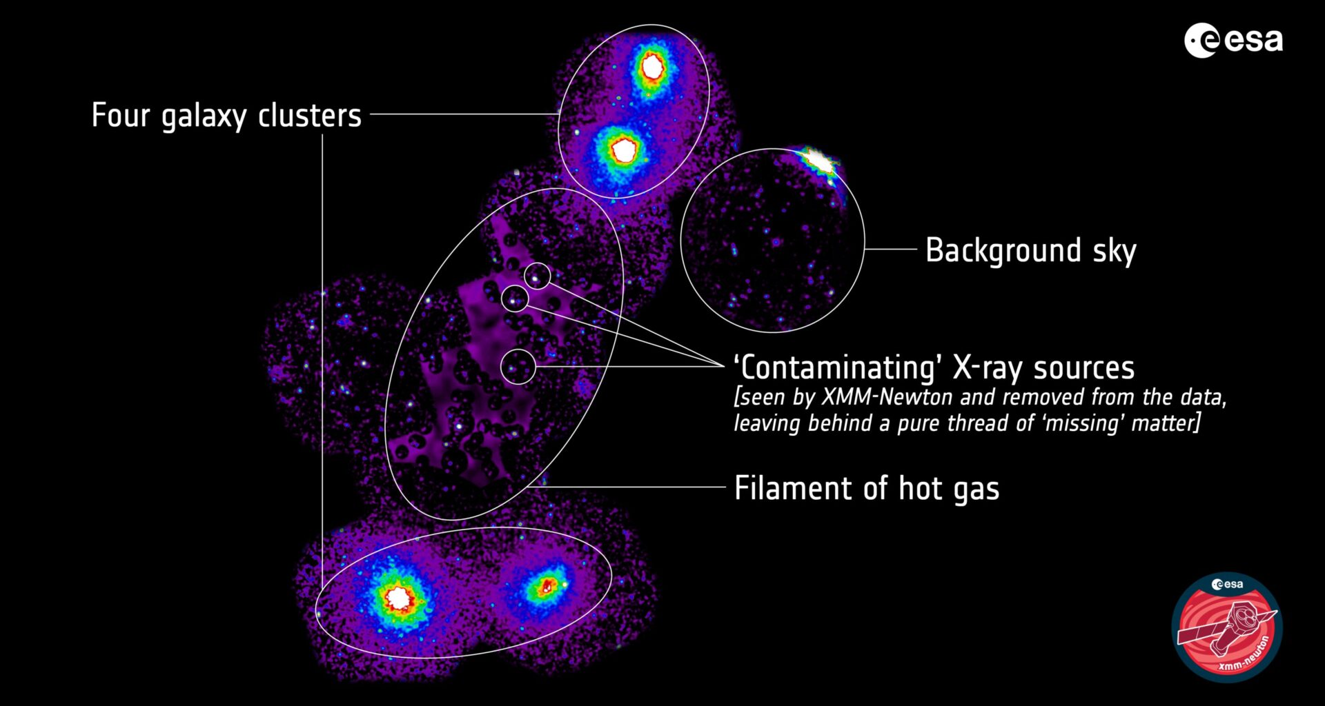 Astronomers find 'missing' matter linking four galaxy clusters