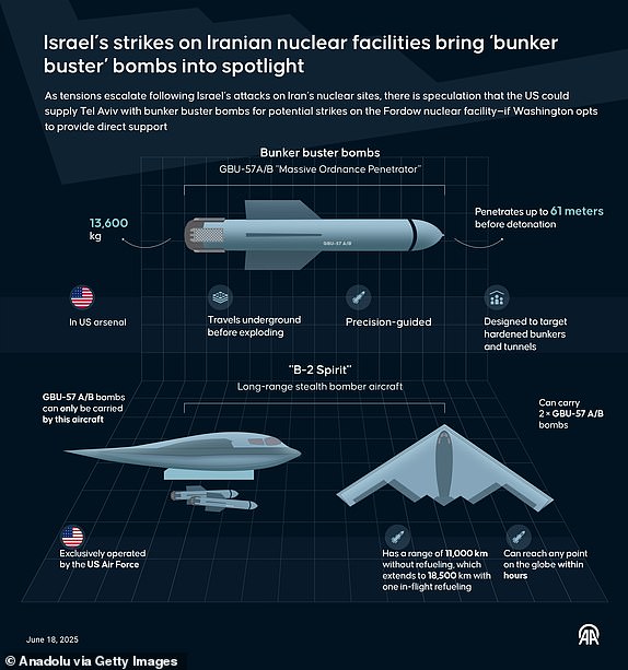 ANKARA, TURKIYE - JUNE 18: An infographic titled "Israel's strikes on Iranian nuclear facilities bring 'bunker buster' bombs into spotlight" created in Ankara, Turkiye on June 18, 2025. As tensions escalate following Israel's attacks on Iran's nuclear sites, there is speculation that the US could supply Tel Aviv with bunker buster bombs for potential strikes on the Fordow nuclear facilityif Washington opts to provide direct support. (Photo by Mehmet Yaren Bozgun/Anadolu via Getty Images)