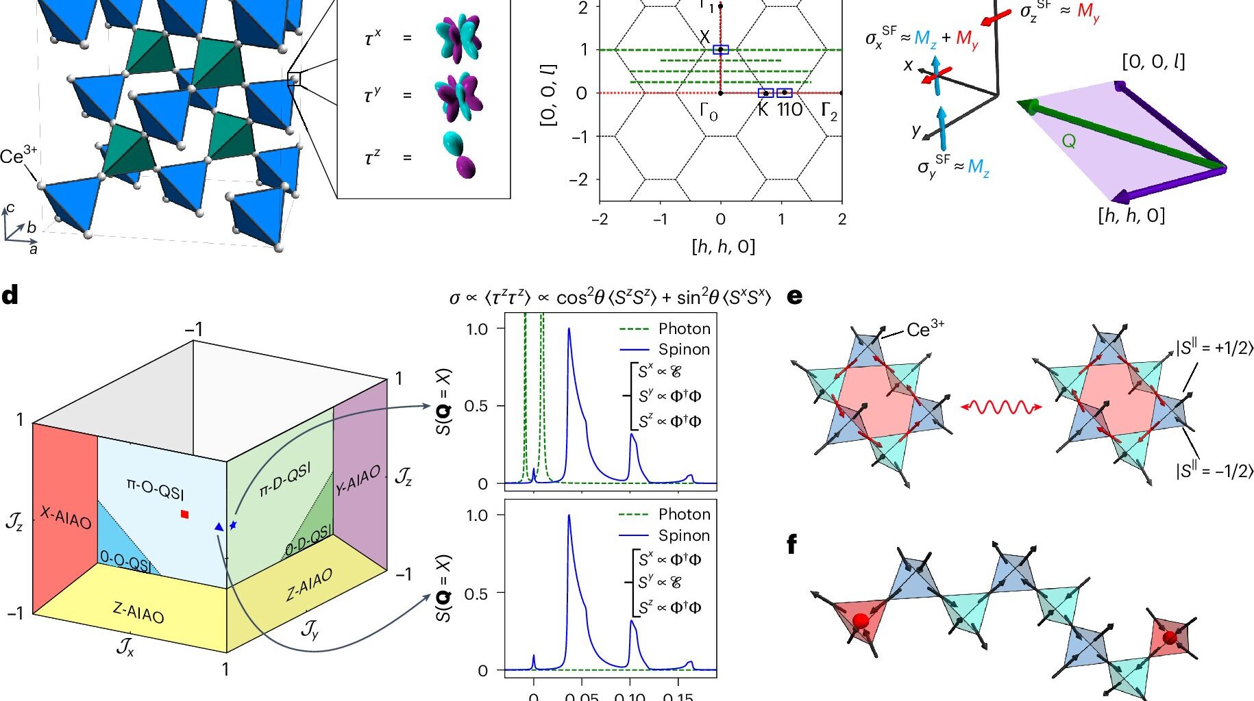 Physicists confirm elusive quantum spin liquid in new study