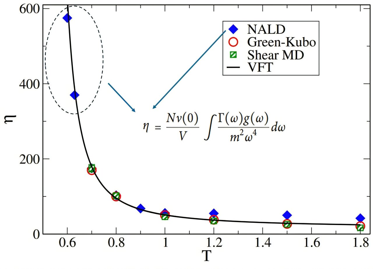 A new atomistic route to viscosity—even near the glass transition