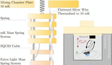 A magnetically levitated particle enables researchers to search for ultralight dark matter