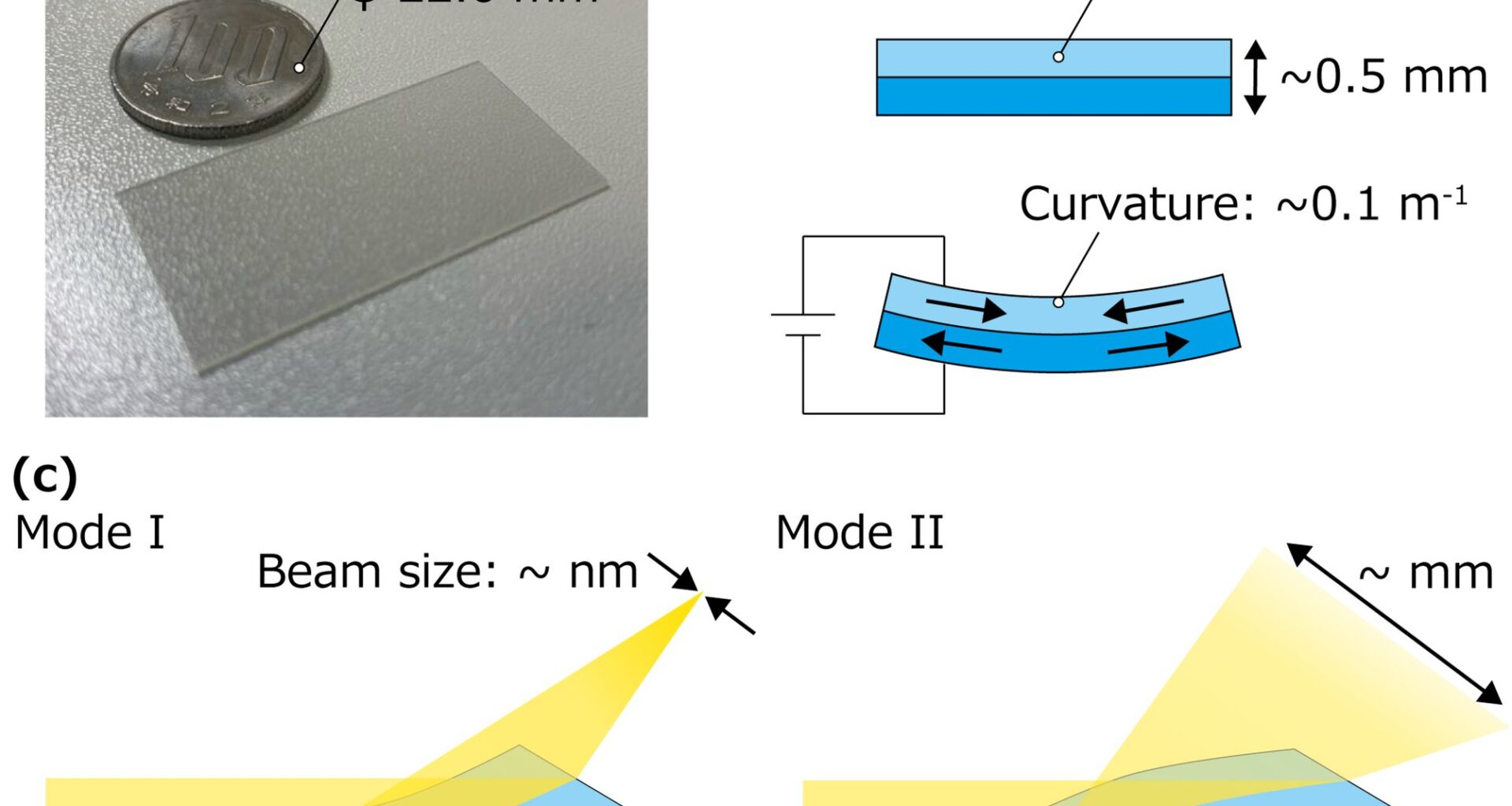 Wafer lens changes X-ray beam size by more than 3,400 times