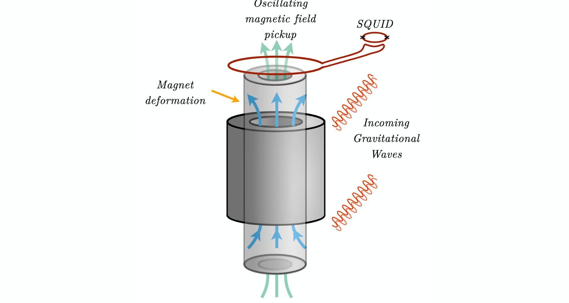 Powerful magnets could unlock detection of high-frequency gravitational waves