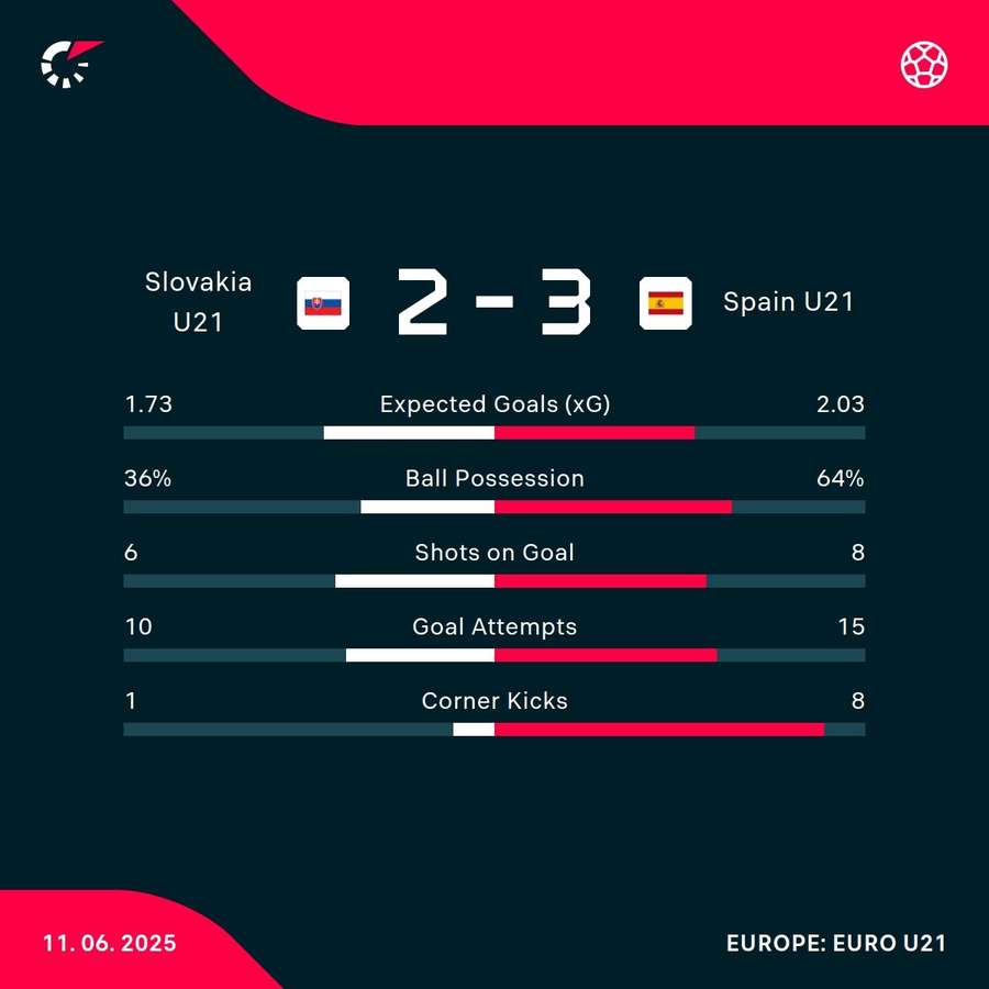 Slovakia - Spain match stats