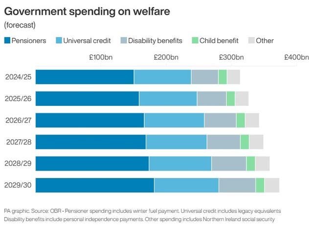 POLITICS Welfare Spending