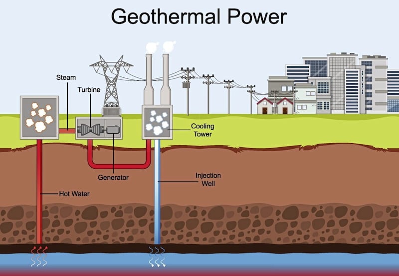 A diagram showing how geothermal power would work 