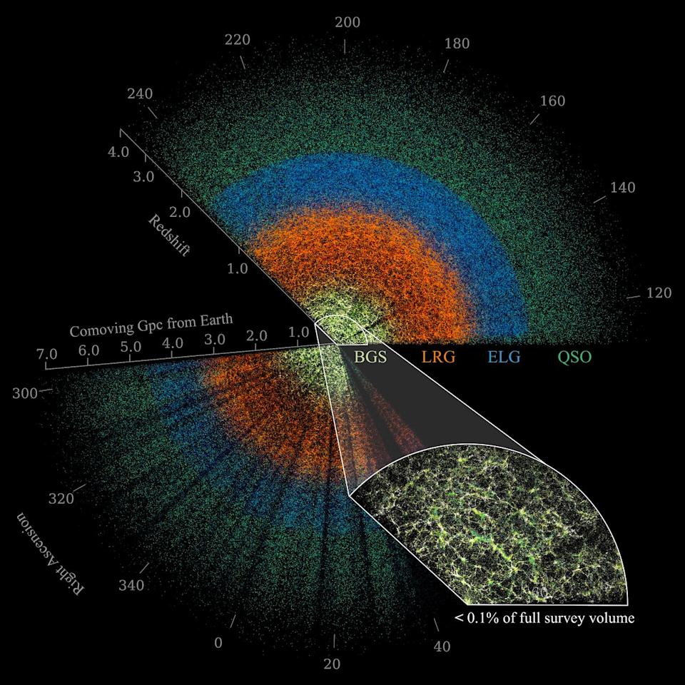 A slice of the DESI data maps celestial objects from Earth (center) to billions of light-years away. Among the objects are nearby bright galaxies (yellow), luminous red galaxies (orange), emission-line galaxies (blue), and quasars (green). The large-scale structure of the Universe is visible in the inset image, which shows the densest survey region and represents less than 0.1% of the DESI survey’s total volume.