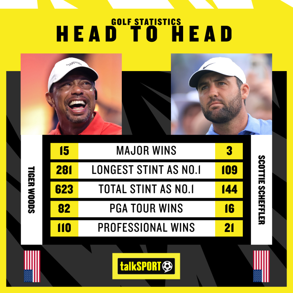 Woods is considered the GOAT for very good reason