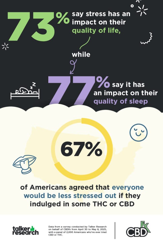 Seventy-three percent of Americans say that stress has an impact on their quality of life and an even larger number (77%) said it has an impact on their quality of sleep. SWNS