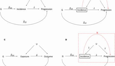 An application of the MR-Horse method to reduce selection bias in genome-wide association studies of disease progression