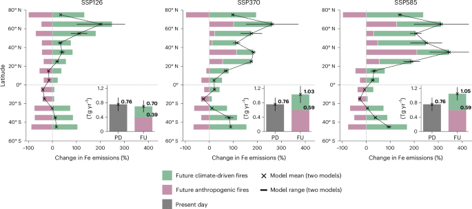 Future climate-driven fires may boost ocean productivity in the iron-limited North Atlantic