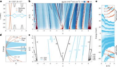 Tunable interplay between light and heavy electrons in twisted trilayer graphene