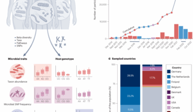 Genomics of host–microbiome interactions in humans