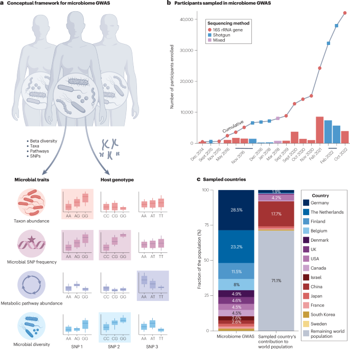 Genomics of host–microbiome interactions in humans