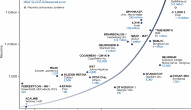 Neuromorphic computing at scale | Nature