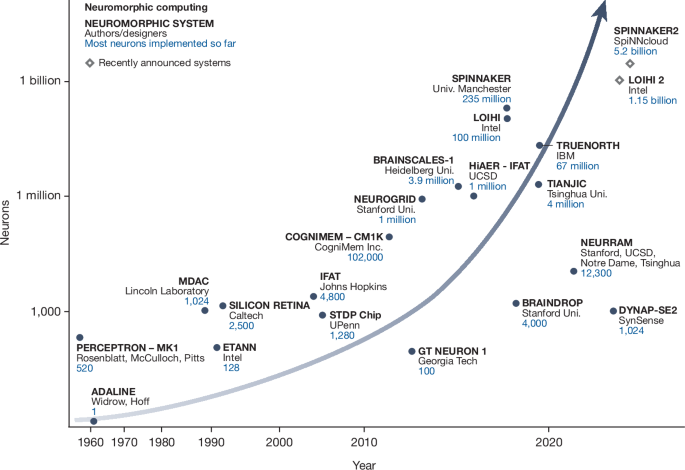 Neuromorphic computing at scale | Nature