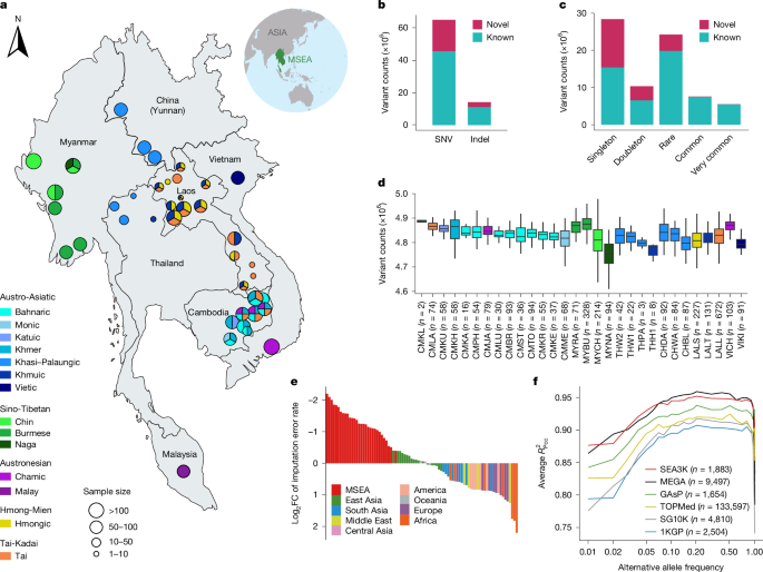 Genome diversity and signatures of natural selection in mainland Southeast Asia