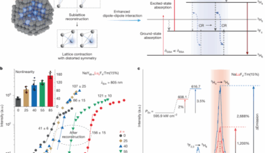 Optical nonlinearities in excess of 500 through sublattice reconstruction