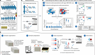 Plasma proteome variation and its genetic determinants in children and adolescents
