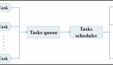 Fuzzy clustering based scheduling algorithm for minimizing the tasks completion time in cloud computing environment