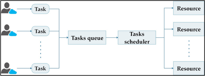 Fuzzy clustering based scheduling algorithm for minimizing the tasks completion time in cloud computing environment