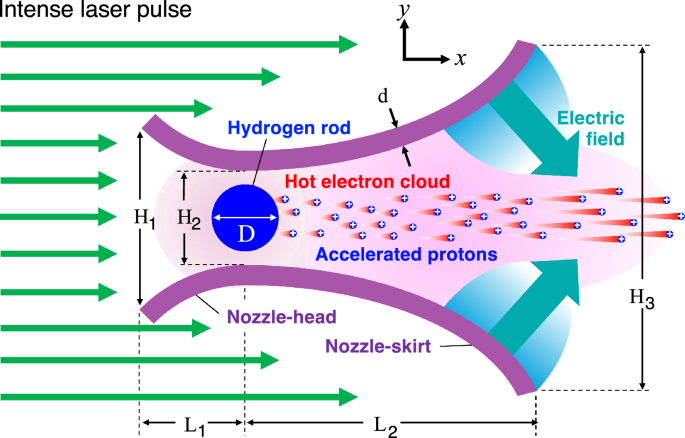 Generation of giga-electron-volt proton beams by micronozzle acceleration