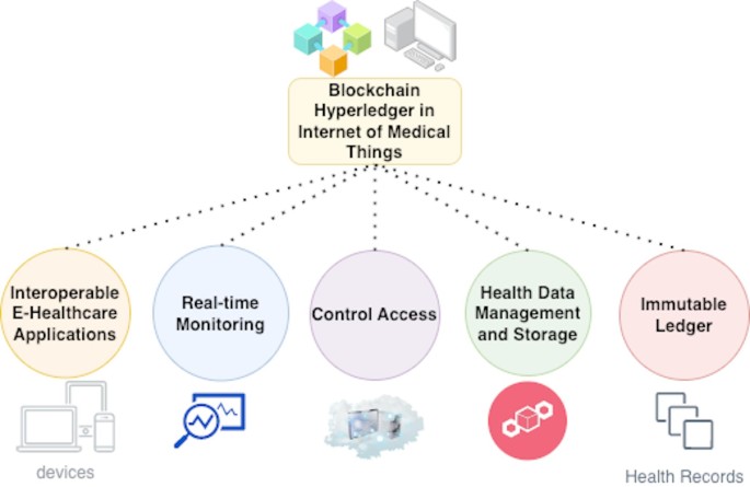 A lightweight scalable hybrid authentication framework for Internet of Medical Things (IoMT) using blockchain hyperledger consortium network with edge computing