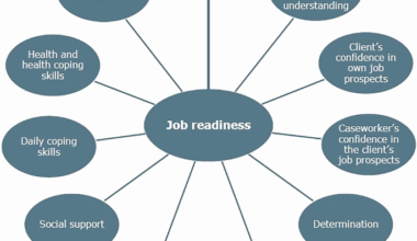 Measuring employment readiness for hard-to-place individuals