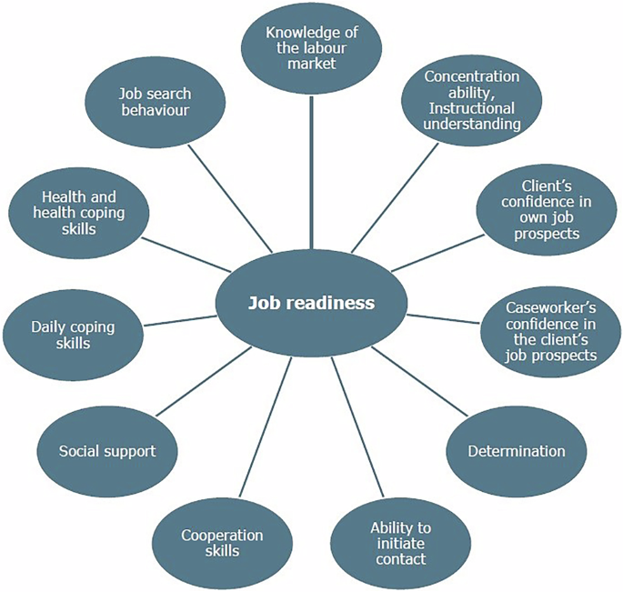 Measuring employment readiness for hard-to-place individuals