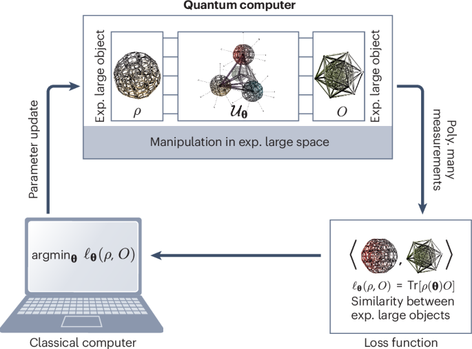 Barren plateaus in variational quantum computing