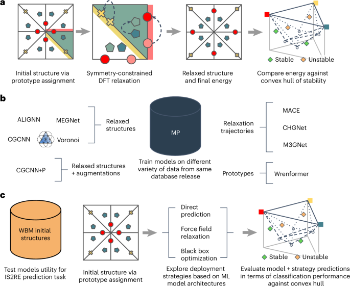 A framework to evaluate machine learning crystal stability predictions