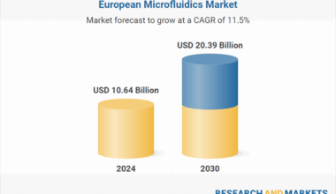 Europe Microfluidics Market Trends and Competition Analysis 2025-2030