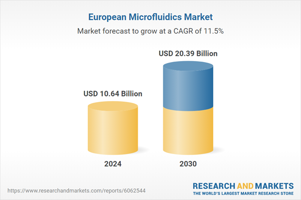 Europe Microfluidics Market Trends and Competition Analysis 2025-2030
