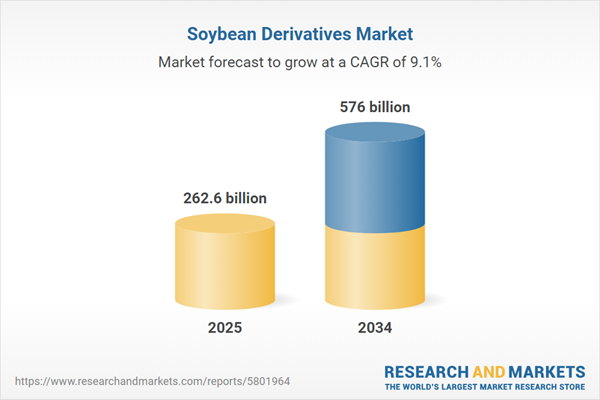 Soybean Derivatives Market Report Forecast 2025-2034 | Market Value to Surpass $575 Billion