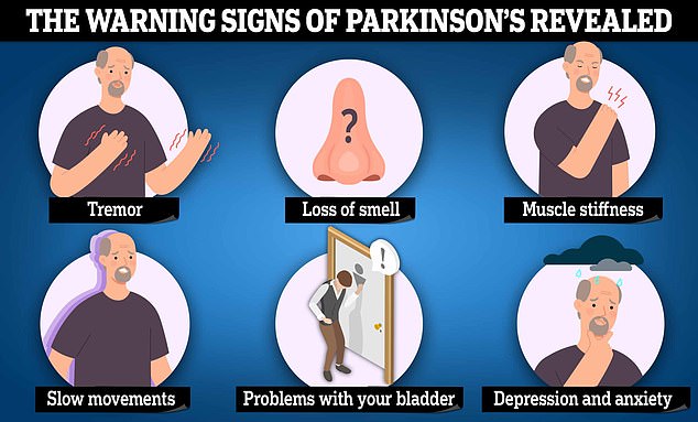 Symptoms of Parkinson's include uncontrollable tremors, slow movements and muscle stiffness. Thinking and memory changes including becoming more forgetful can also occur