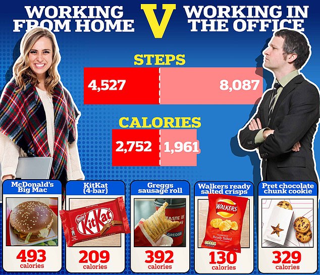 Brits consume almost 800 extra calories and walk 3,500 fewer steps on average when they WFH. Experts acknowledged that making your lounge your office can be a 'cosy working environment'. However, they warned it can 'lack structure and routine', potentially spelling trouble for your waistline