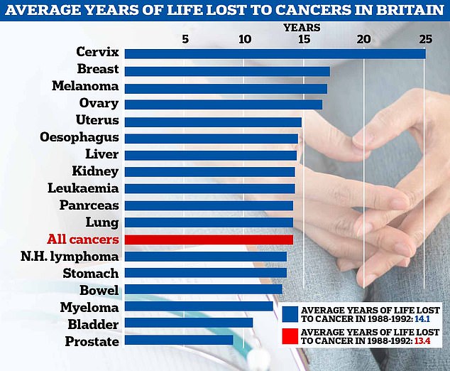 An analysis has shown the years of life an average cancer patient in the UK is expected to lose, the amount of life lost in terms of all cancers has increased to 14.1 from 13.4 in the 1980s