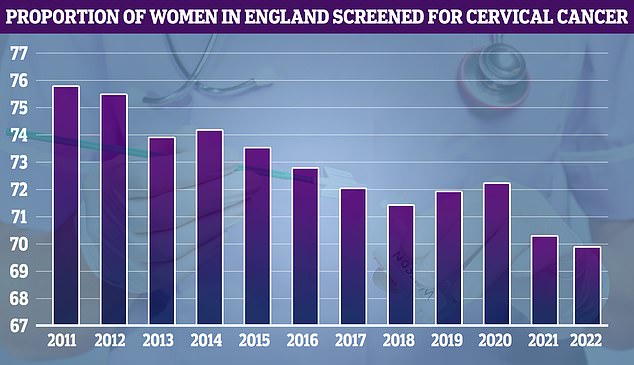 NHS cervical screening data, which goes back to 2011, shows uptake was at its highest that year (75.7 per cent) but has fallen over time
