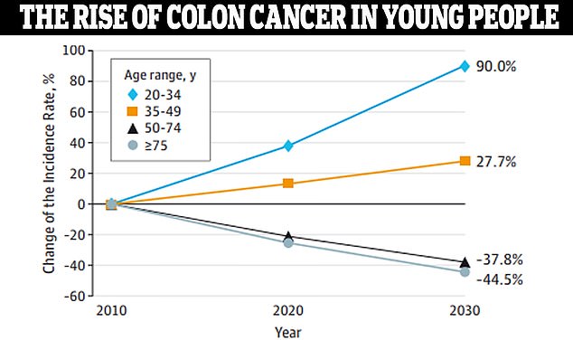 Data from JAMA Surgery showed colon cancer is expected to rise by 90 percent in people ages 20 to 34 by 2030