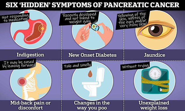 Currently, the majority of 10,500 people diagnosed with the disease each year in the UK die within three months. Part of the problem is that it's often spotted too late. Knowing the subtle early symptoms of pancreatic cancer ¿ including changes in toilet habits ¿ could play a crucial role in boosting survival, say experts