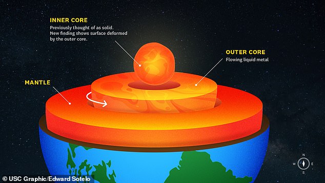 Researchers believe that rock in the mantle begins to flow horizontally when it meets the core, travelling at just a few centimetres per year